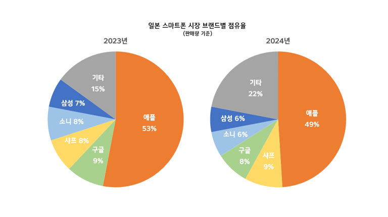 ギャラクシーの韓国, ローカルの中国, アイホンの日本・・・韓中日 ‘三国三色’ スマトホン市場