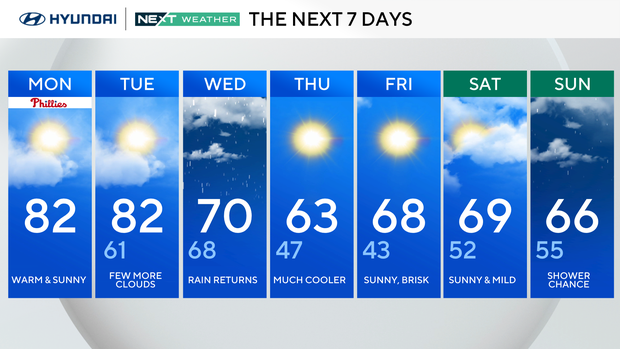 Warm, sunny Monday in Philadelphia region, rain returns later this week ...