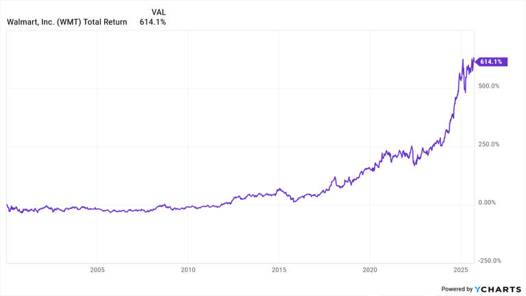 If you'd put $1,000 into Walmart stock 20 years ago, here's what you'd ...