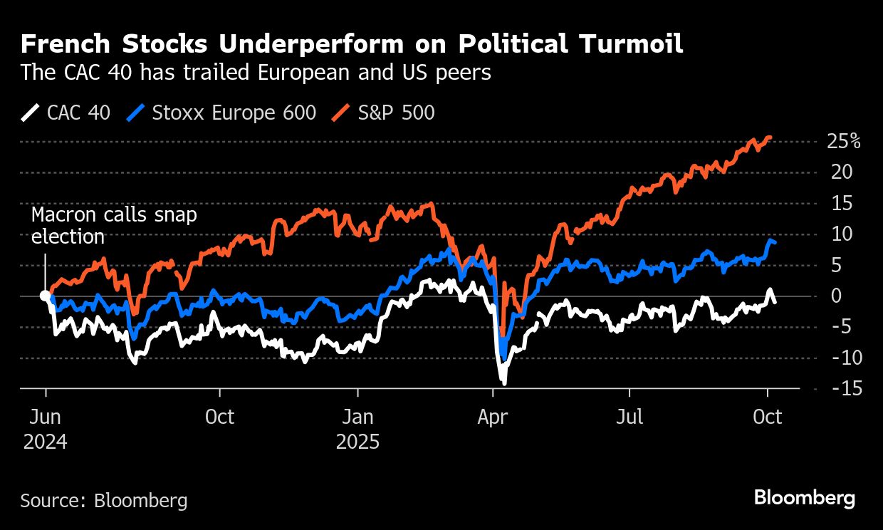 法國股市創六周來最大跌幅法國政局動盪拖累市場