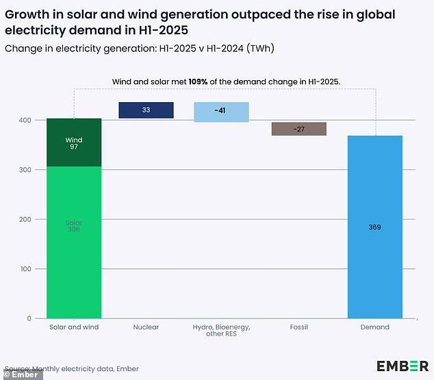 Renewables overtake coal globally for the first time on RECORD, marking ...