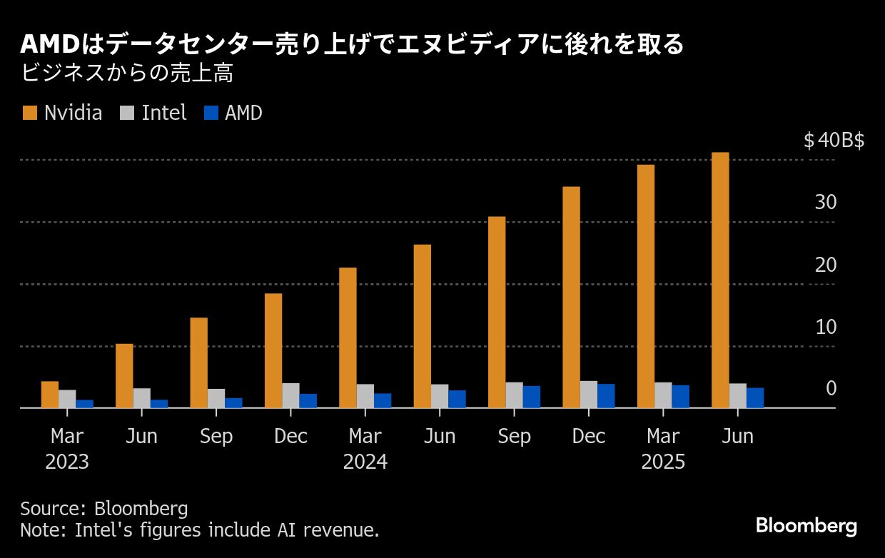 OpenAIとAMDがAIインフラ構築で大規模契約－AMD株は24%上昇