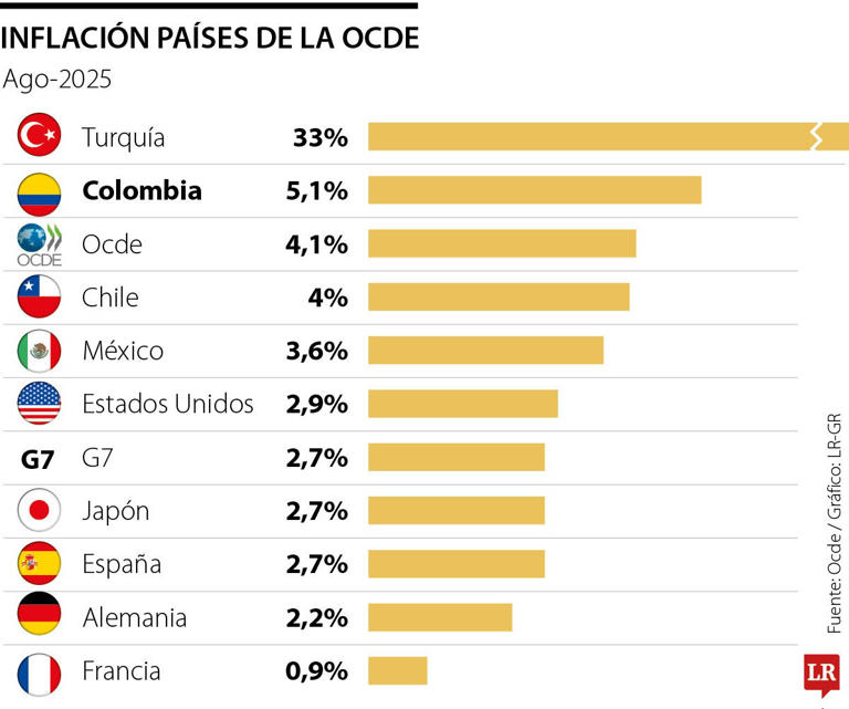 La inflación general de los países de la Ocde se mantiene estable en 4 ...