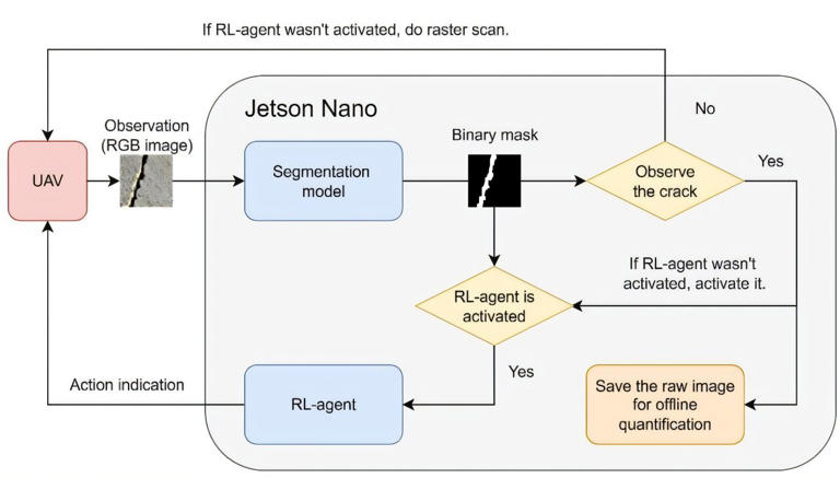 Developing an autonomous crack segmentation and exploration system for ...