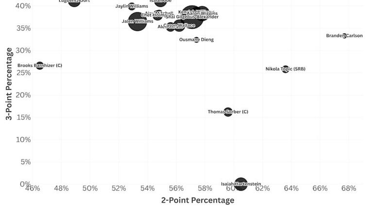 Using Four Factors to Explain 2024-25 OKC Thunder Dominance, Part One ...