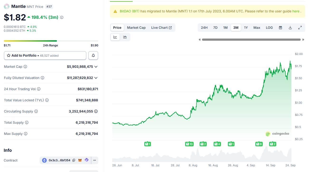 MNT Mantle mengabaikan penurunan altcoin, mengharapkan level tertinggi baru pada Oktober