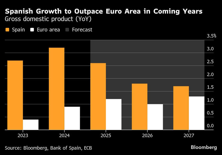 Spanish Growth to Outpace Euro Area in Coming Years | Gross domestic product (YoY)