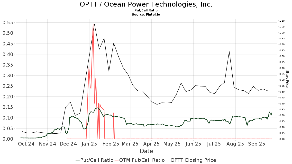 HC Wainwright & Co. initiates coverage of Ocean Power Technologies ...