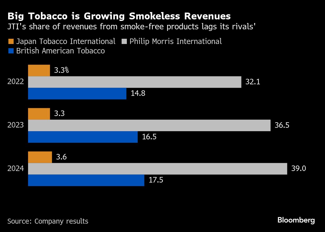 Japan Tobacco Is Doubling Down on Cheap Cigarettes