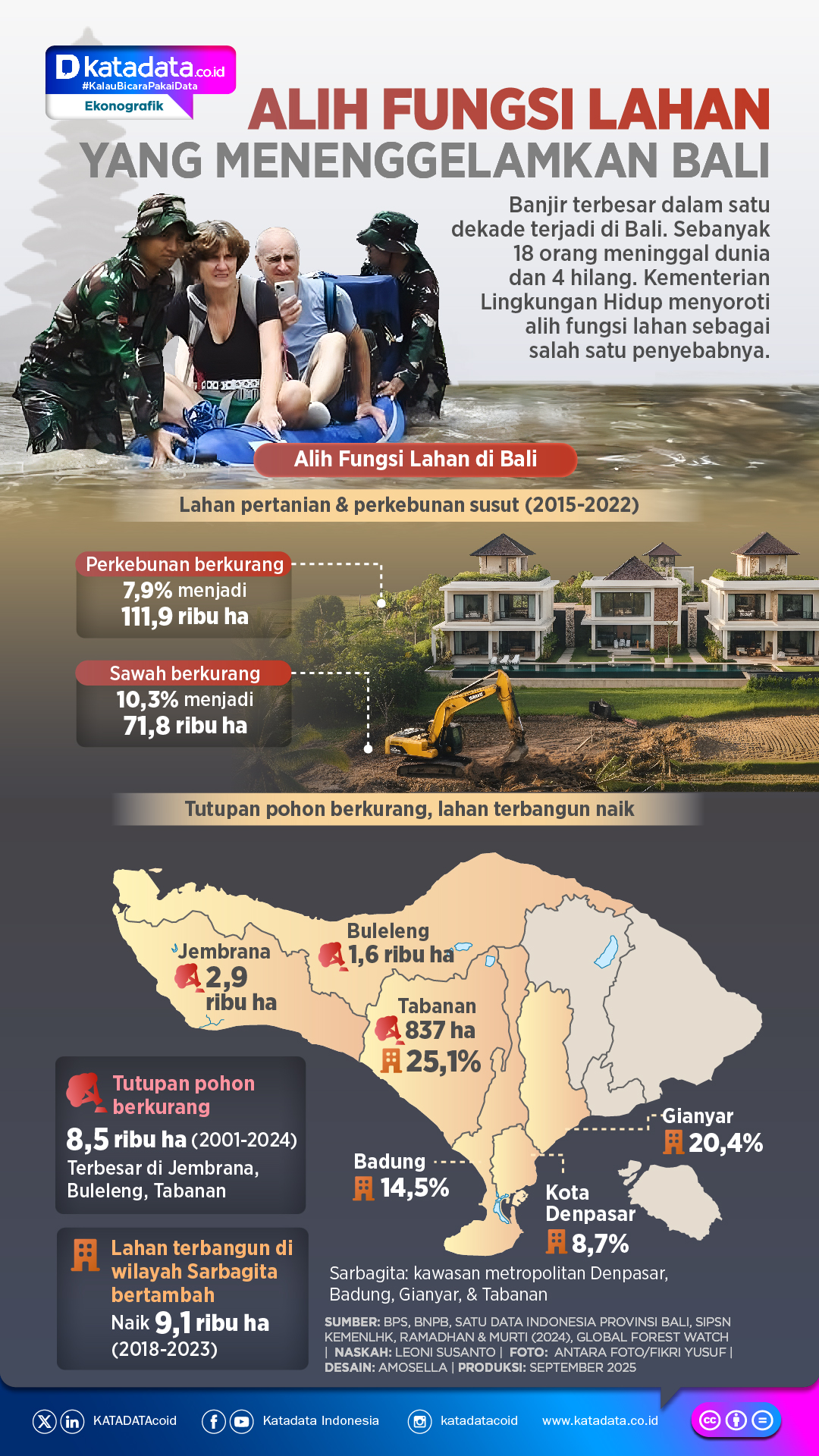 Infografis: Penggadaian Lahan yang Mengancam Bali