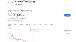 Saham ANTM Merosot 7,20% ke Rp3.220, BBRI Turun 1,68%, Dana Keluar Hampir 17 Triliun