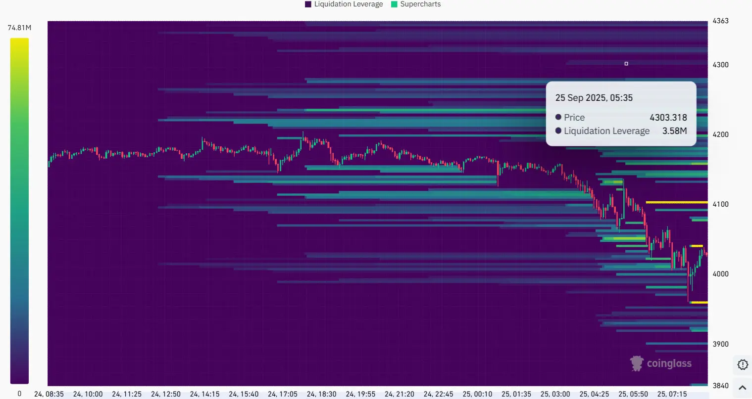Ethereum mengalami penurunan, menyerang posisi panjang yang terakumulasi di bawah $4.000
