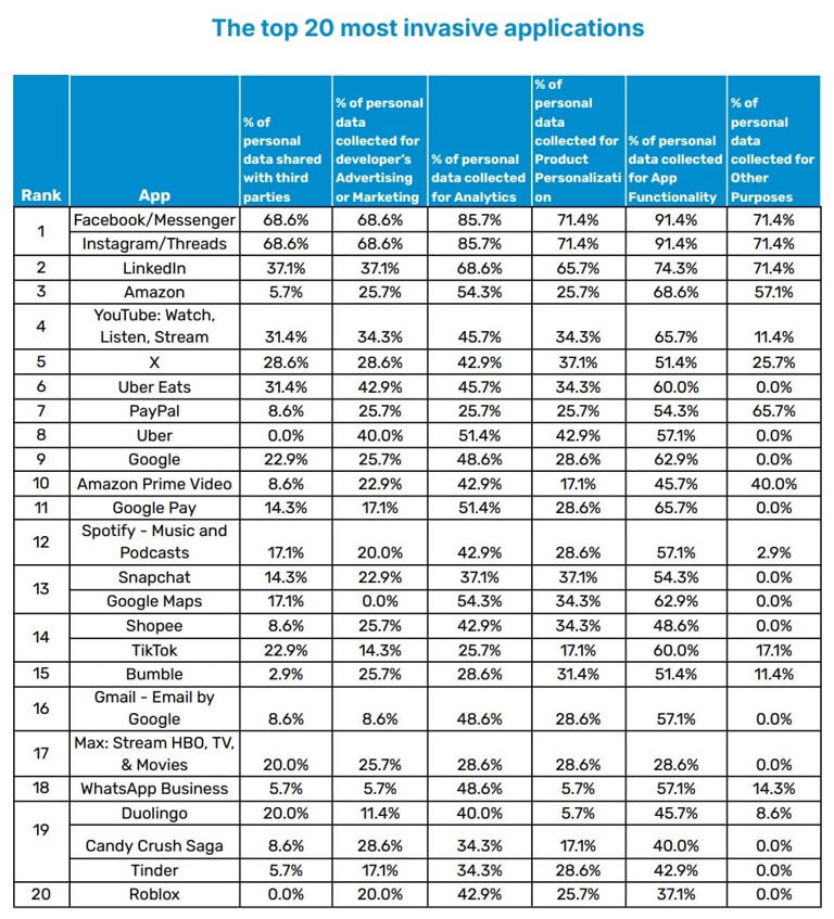 Check your phone now: These 20 popular apps are killing your privacy