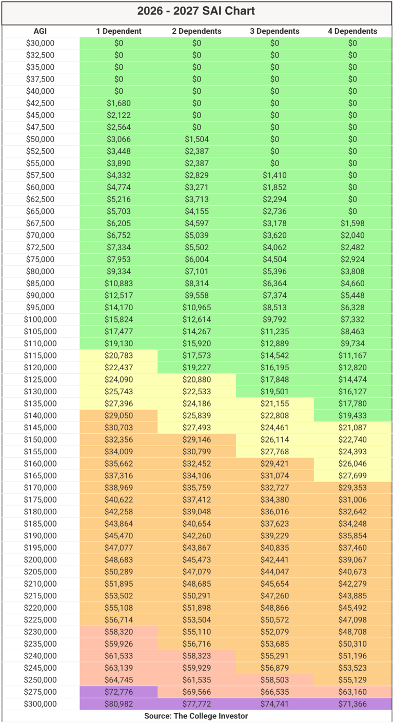 2026 2027 Student Aid Index (SAI) Chart And Calculator