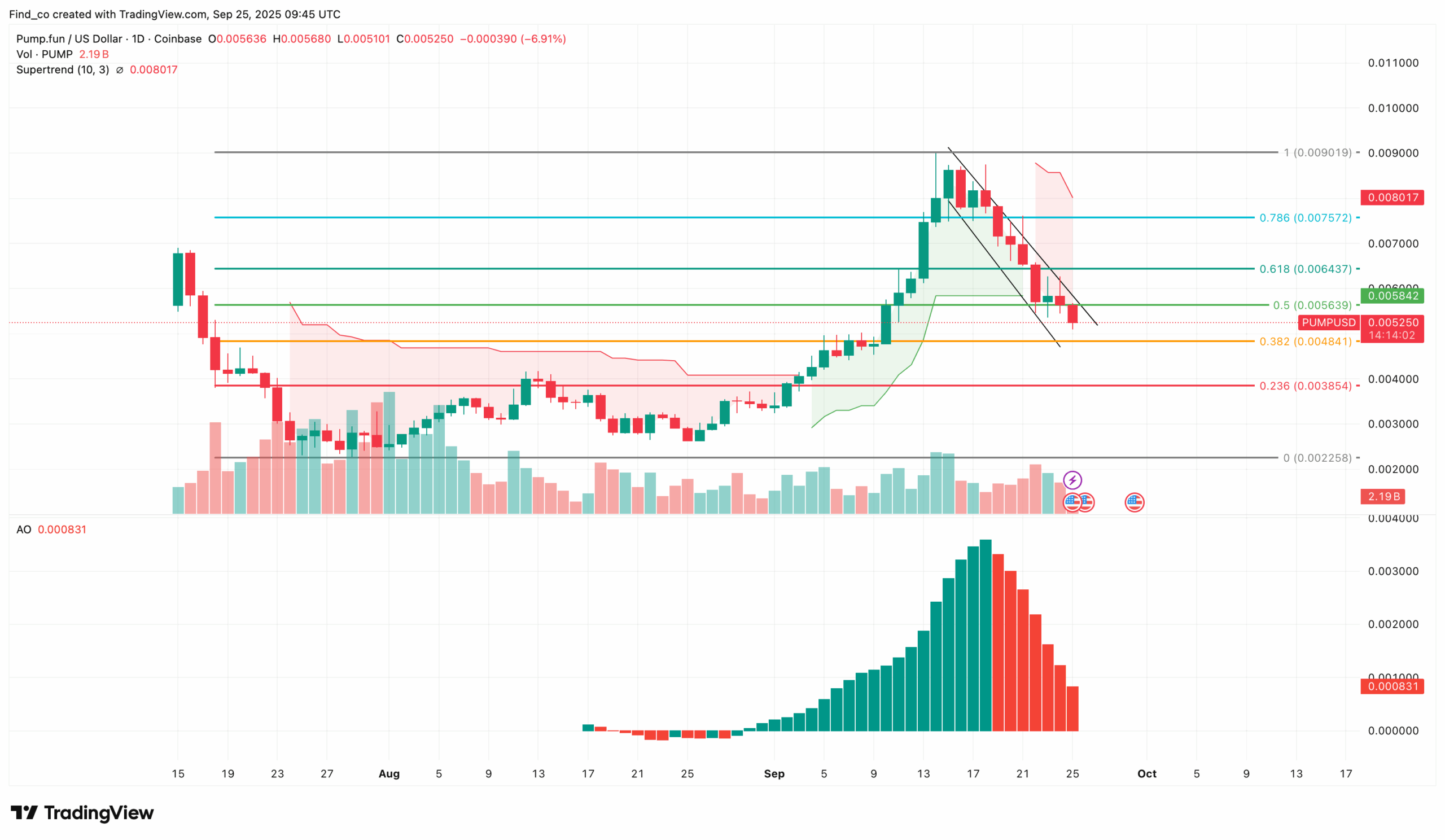 Harga Pump.fun (PUMP) Turun 35% Saat Eksperimen Memecoin Solana Mulai Reda