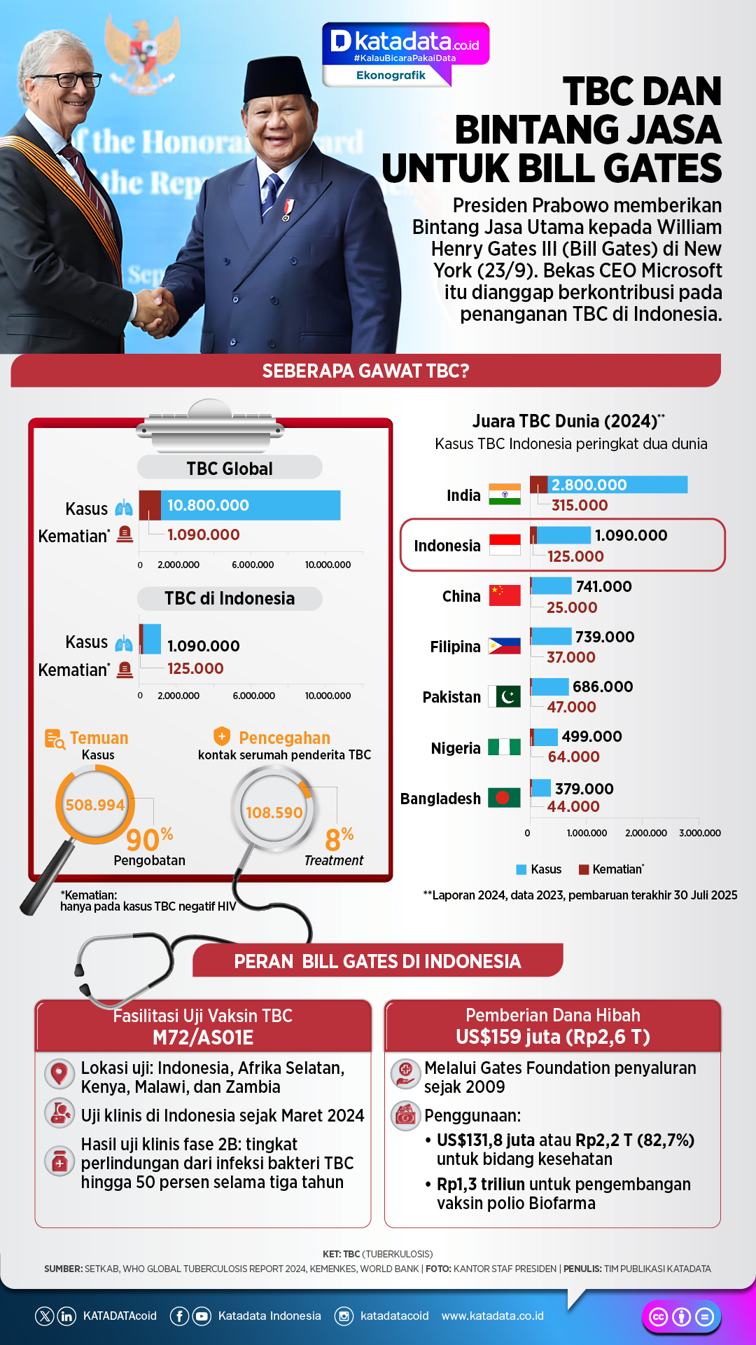 TBC dan Bintang Jasa untuk Bill Gates