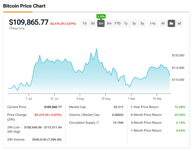 Harga Bitcoin Jatuh di Bawah $110.000 Saat Penjualan Kripto Mempercepat