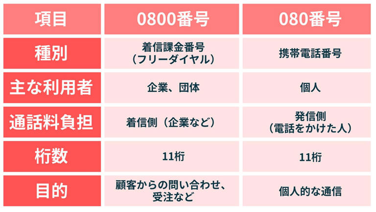 「0800」からの電話、なぜ出ない人が増えている?「080」との違いと迷惑電話への対策まとめ