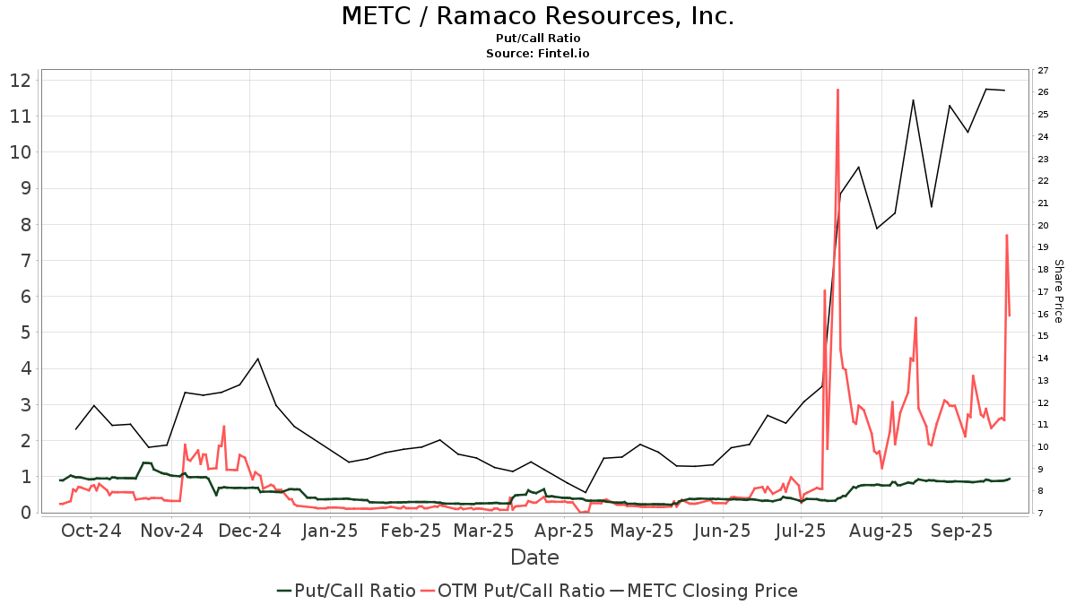 Ramaco Resources (METC) price target decreased by 11.75% to 29.11