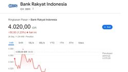 Perdagangan Saham BBRI dan GOTO 26 September 2025: BBRI Melemah, GOTO Naik Sedikit