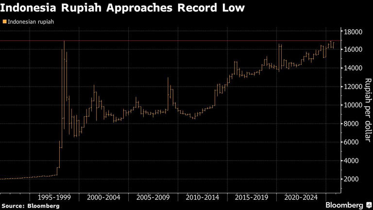 Rupiah Indonesia melemah ke rekor terendah