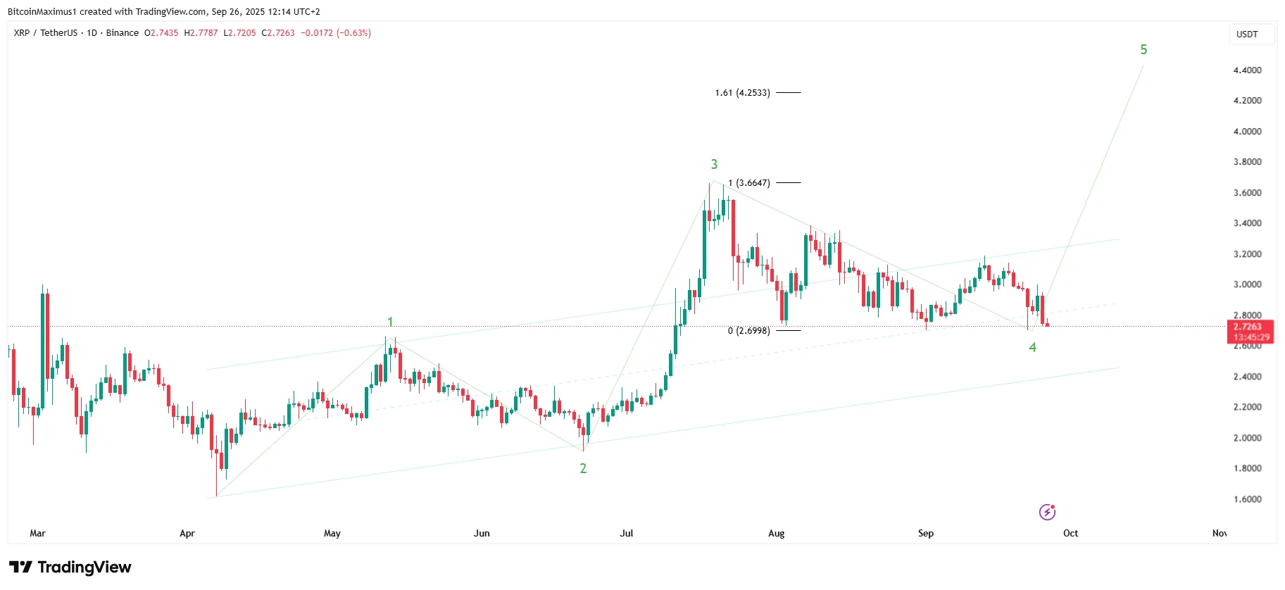 Koreksi September XRP Mencapai 25 Persen u2014 Grafik Mengisyaratkan Masalah Lebih Banyak di Muka