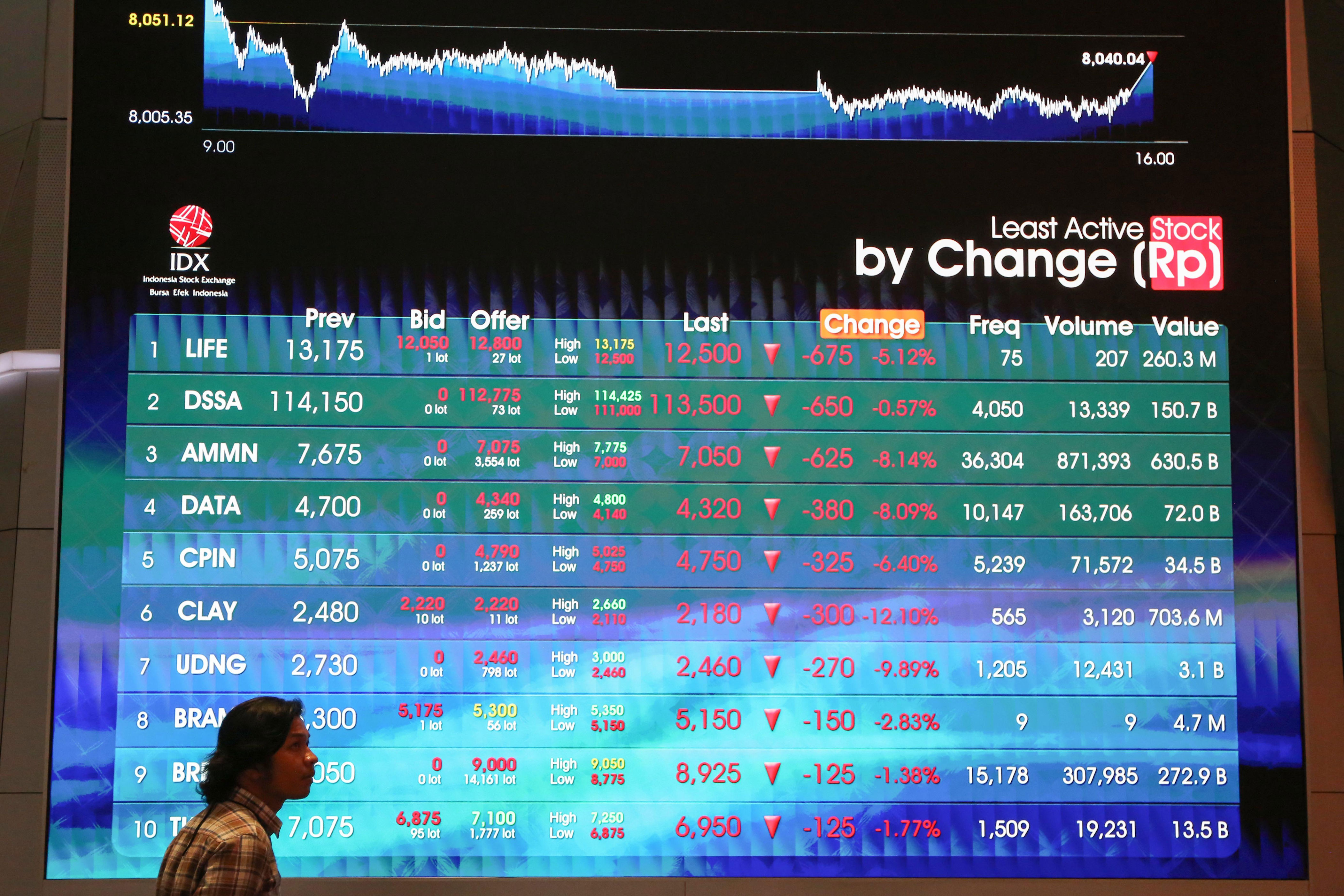 IHSG Naik 0,30%, Saham BRMS, TINS, dan MBMA Terus Melonjak