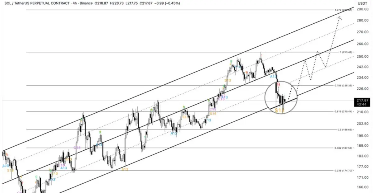 Bisakah Solana (SOL) Kembali ke $250 Seperti Altcoin Baru Ini Menarik Investor?
