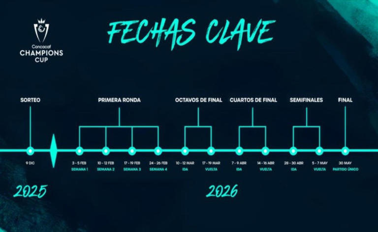 Liga MX domina la Copa de Campeones Concacaf 2026: Conoce a los clubes mexicanos clasificados
