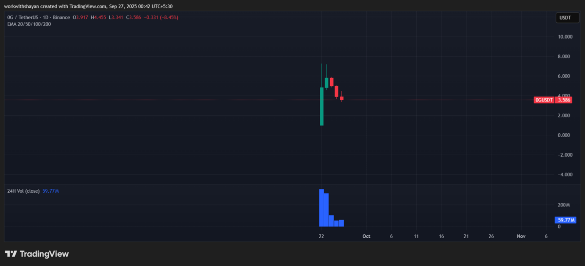 Prediksi Harga 0G 2025-2031: Apakah Token 0G Mencapai $100?