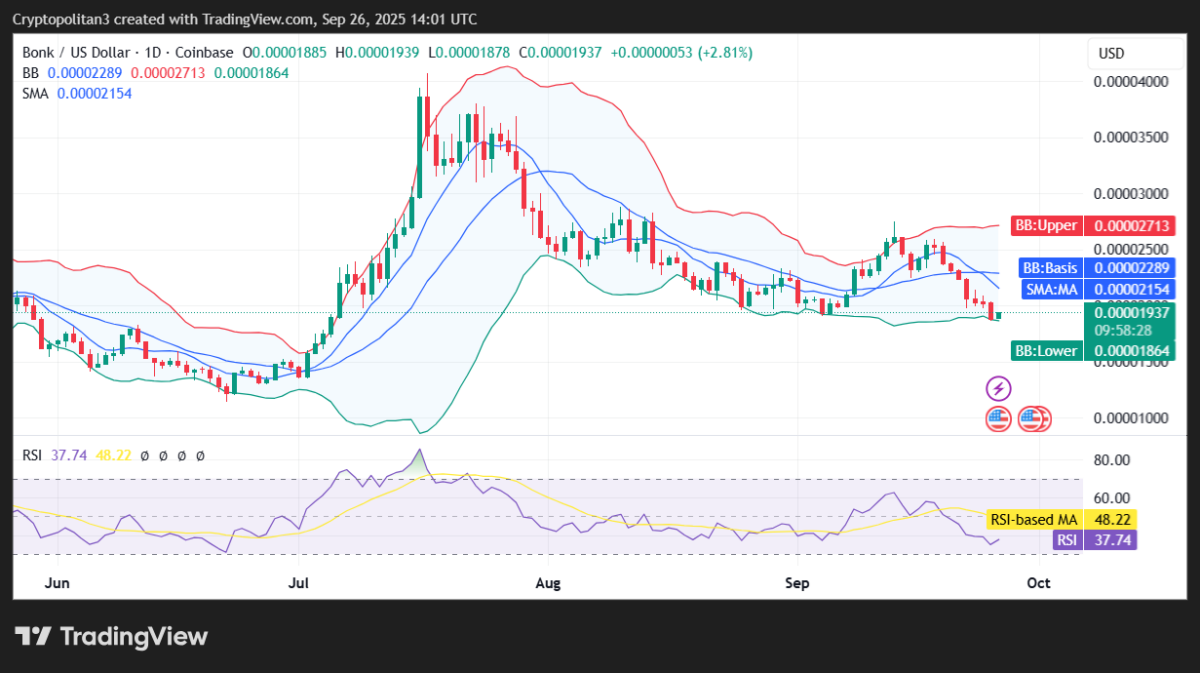 Prediksi harga Bonk 2025-2031: Seberapa tinggi Bonk akan naik?