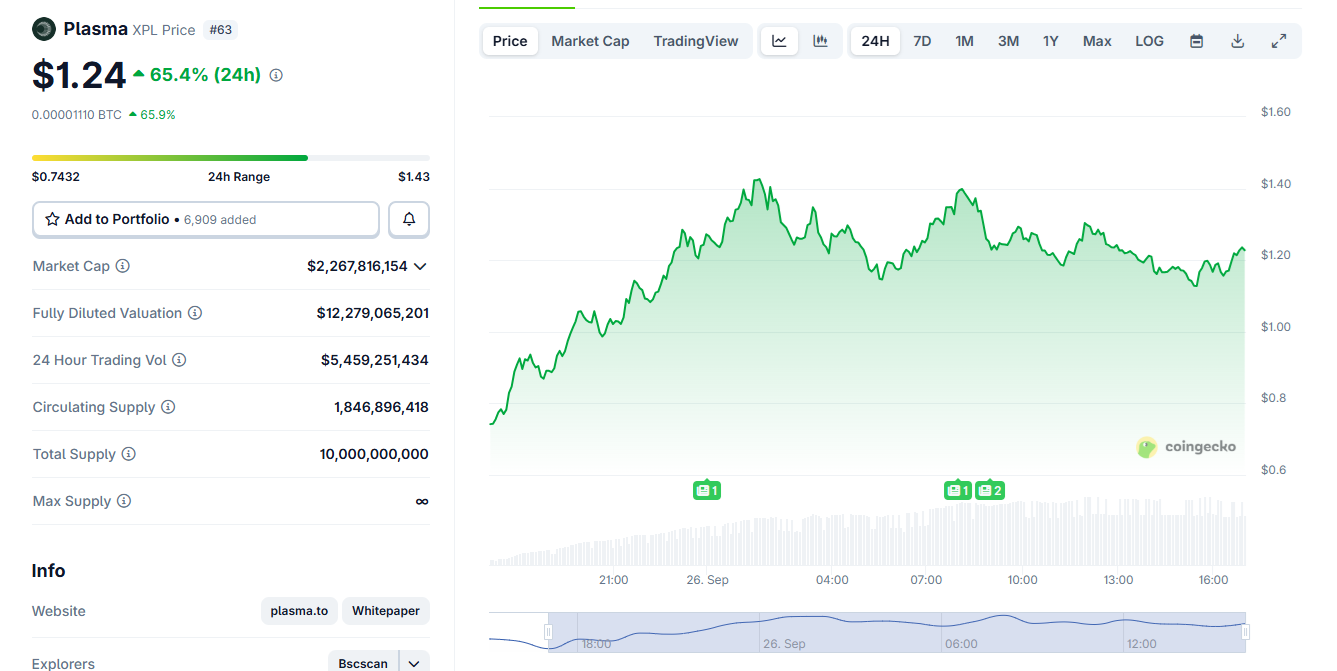 Whale Ethereum membuka $800M untuk bergabung dengan peningkatan likuiditas Plasma saat rantai baru m
