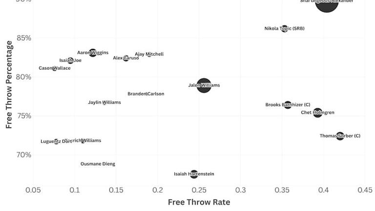 Using Four Factors to Explain 2024-25 OKC Thunder Dominance, Part Four ...