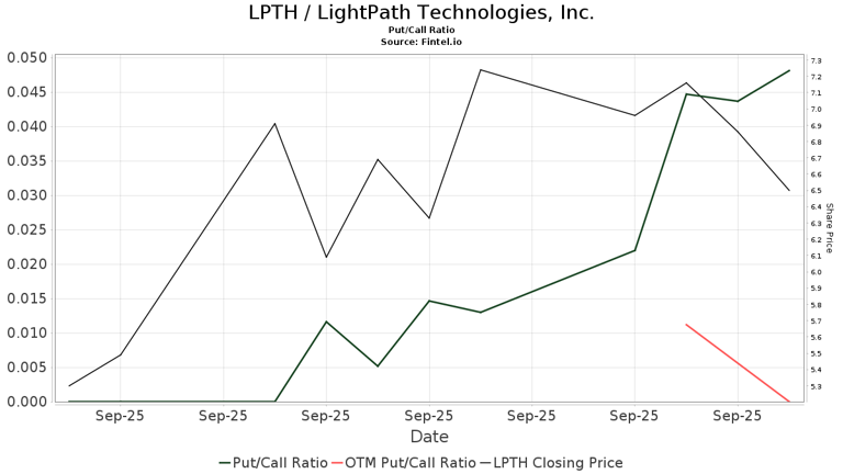 LightPath Technologies (LPTH) Price Target Increased by 14.49% to 10.07