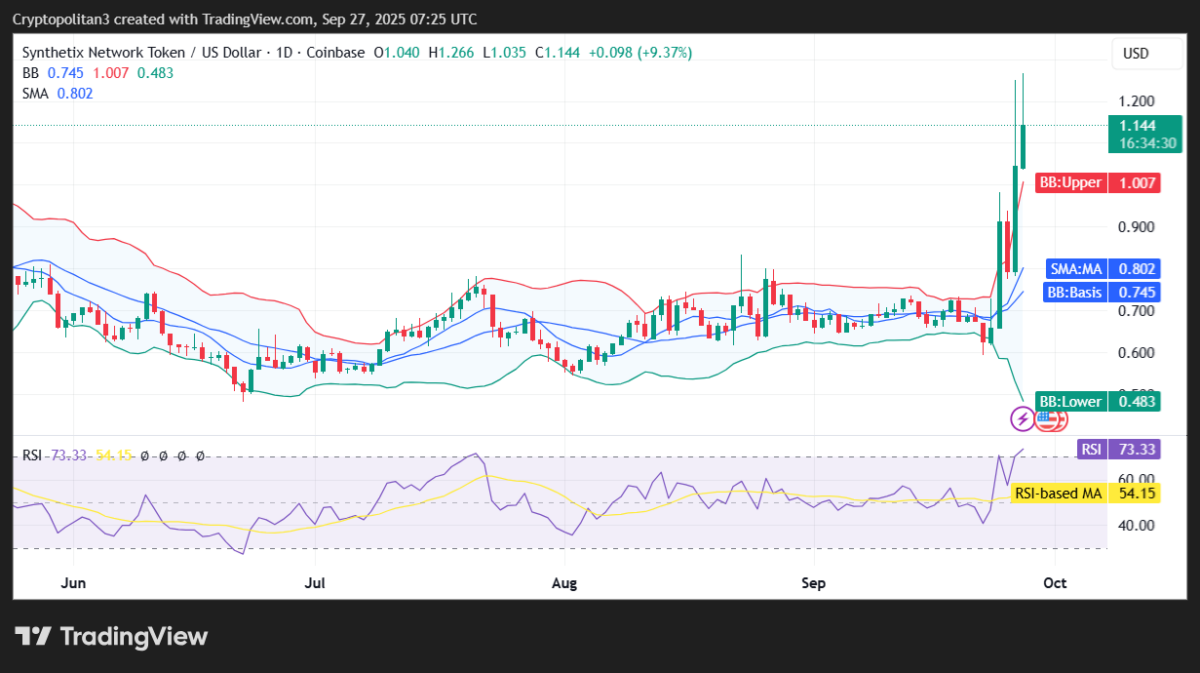 Prediksi harga SNX 2025-2031: Apakah SNX merupakan investasi yang baik?