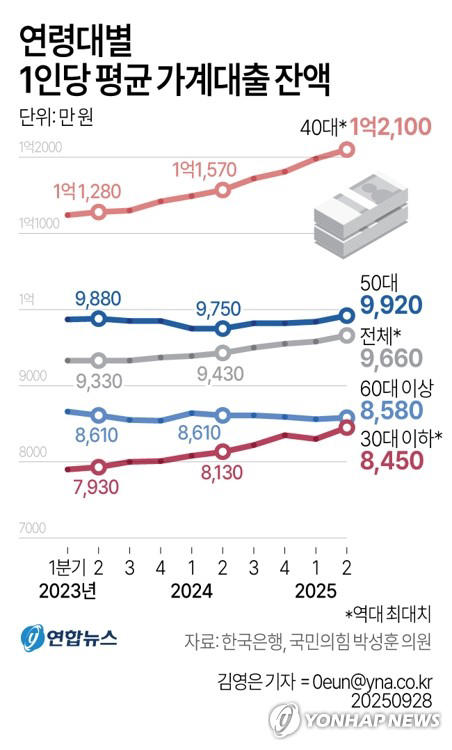 1인당 가계대출 최대 9700만원