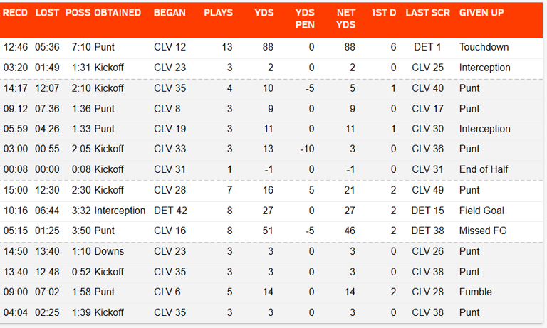 Lions beat Browns: Quick takeaways from Detroit's Week 4 home win