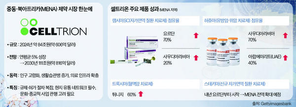 중동·북아프리카 시장 점유율 높여 K바이오 첨병 역할