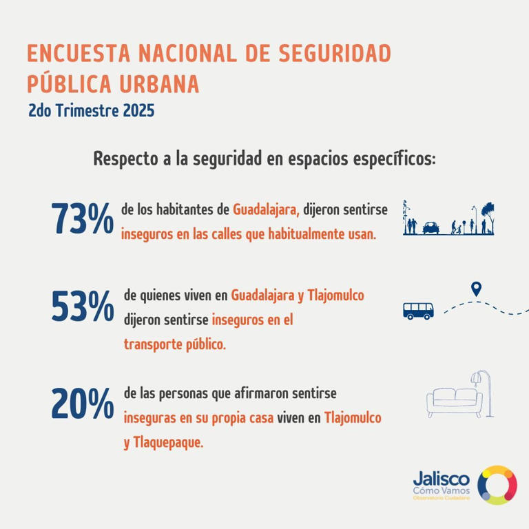 Los datos utilizados para en análisis provienen de la Encuesta Nacional de Seguridad Pública Urbana del segundo trimestre 2025 de INEGI.