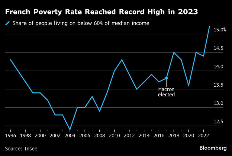 French Poverty Rate Reached Record High in 2023