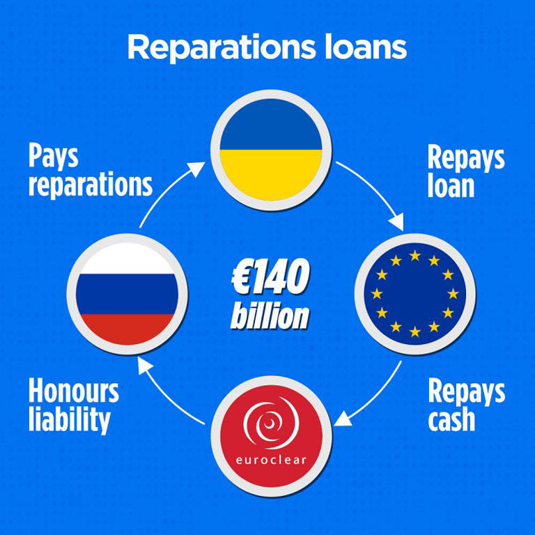 Support grows for using Russian assets in €140 billion loan to Ukraine ...
