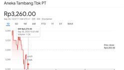 Harga Emas Turun, Cek Divergensi ANTM dan Stabilitas Harga Fisik di Bursa