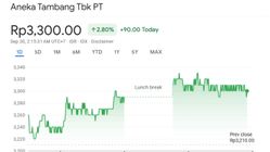 Prediksi Saham ANTM 30 September 2025: IHSG Naik, Tapi Saham Likuid Rawan Turun?