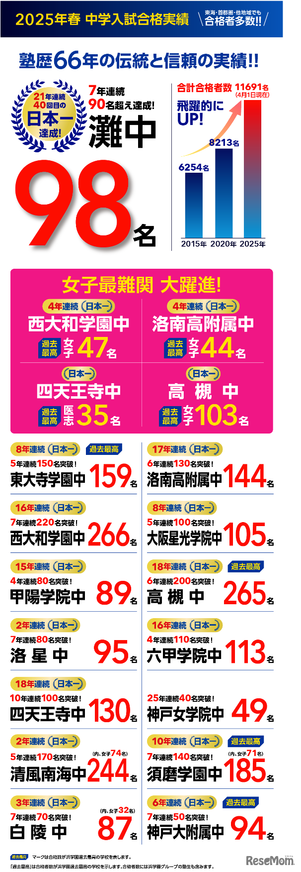 中学受験2026】浜学園 第3回「小6合否判定テスト」偏差値一覧＜
