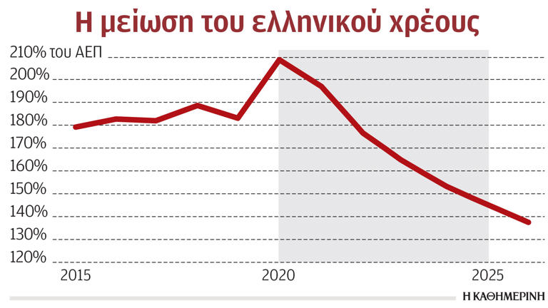 Σε προμνημονιακά επίπεδα υποχωρεί φέτος το χρέος