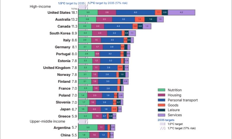 Lifestyle carbon footprints by country and across six major consumption domains