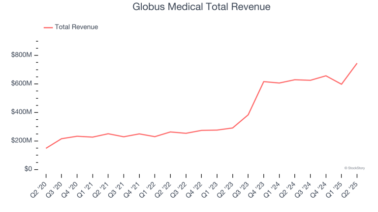 Winners And Losers Of Q2: Globus Medical (NYSE:GMED) Vs The Rest Of The ...