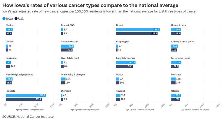 Iowa has the second-highest cancer rate in the US. What exactly does ...
