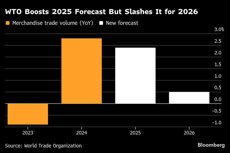 WTO Sees Full Impact of US Tariffs Hitting Trade Growth in 2026