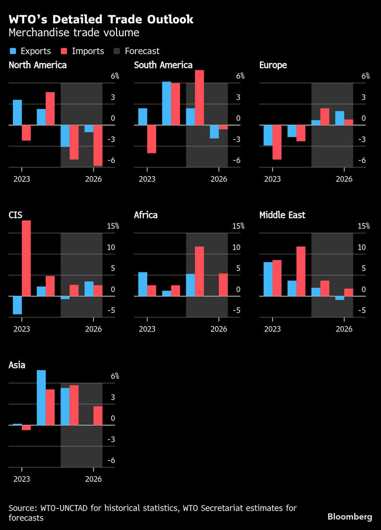 WTO Sees Full Impact of US Tariffs Hitting Trade Growth in 2026